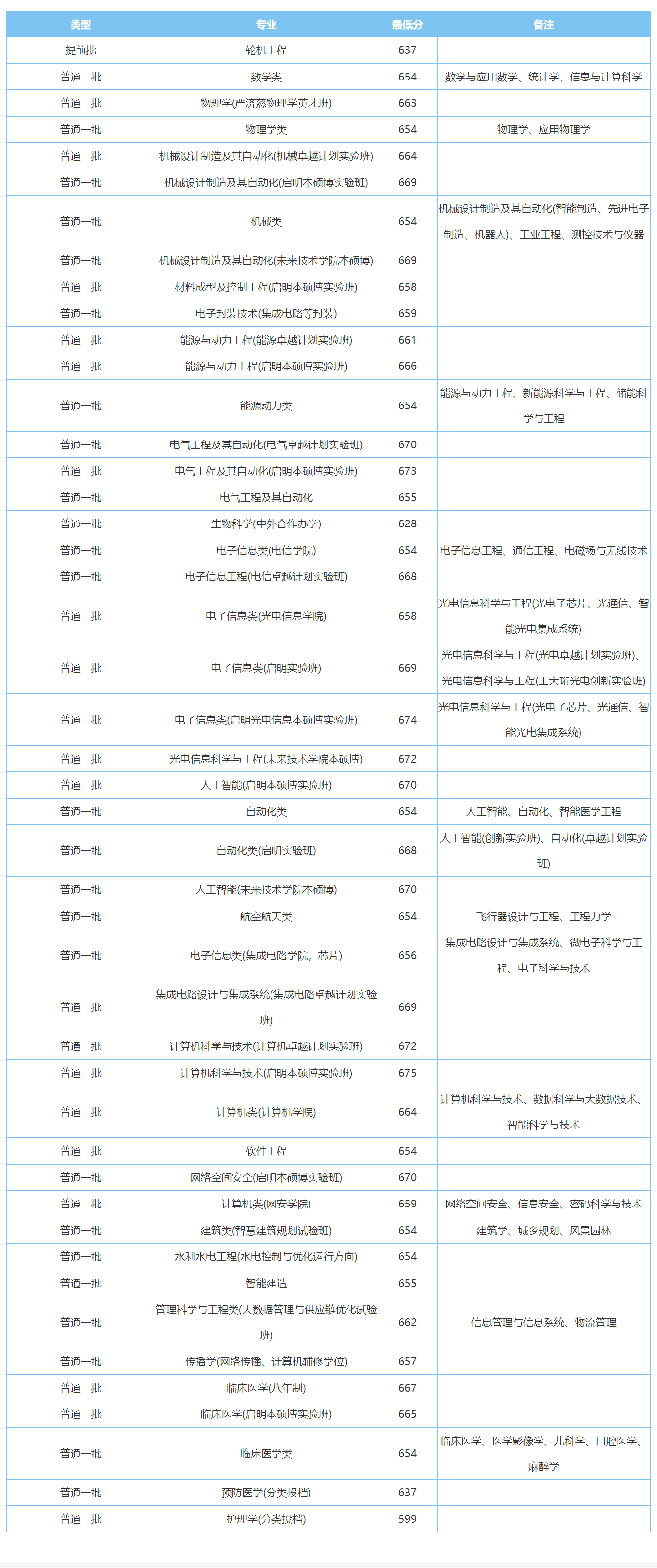华中科技大学－湖北省2023年（ 理工  物理类）- 分专业分数线